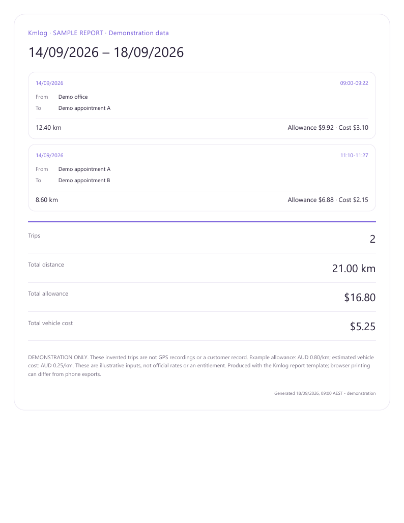 Sample Kmlog PDF with two fictional trips, 21.00 km total distance, AUD 16.80 allowance and AUD 5.25 estimated vehicle cost. Demonstration only.